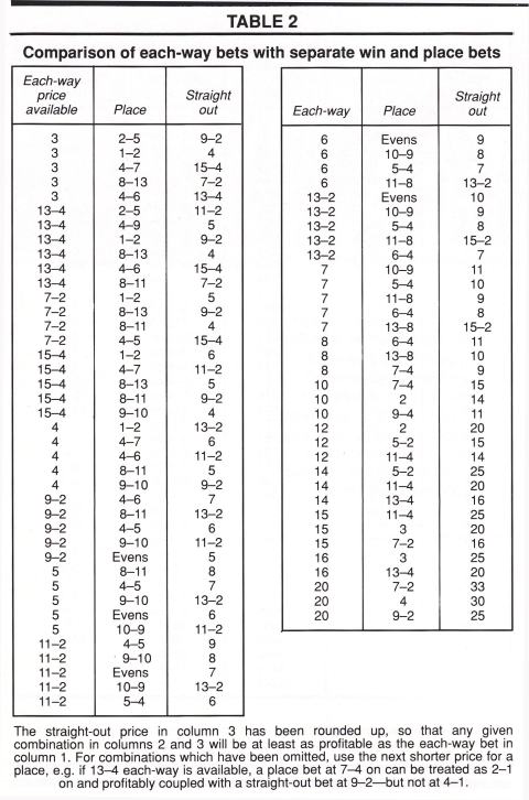 Each-way Betting chart 19880310b